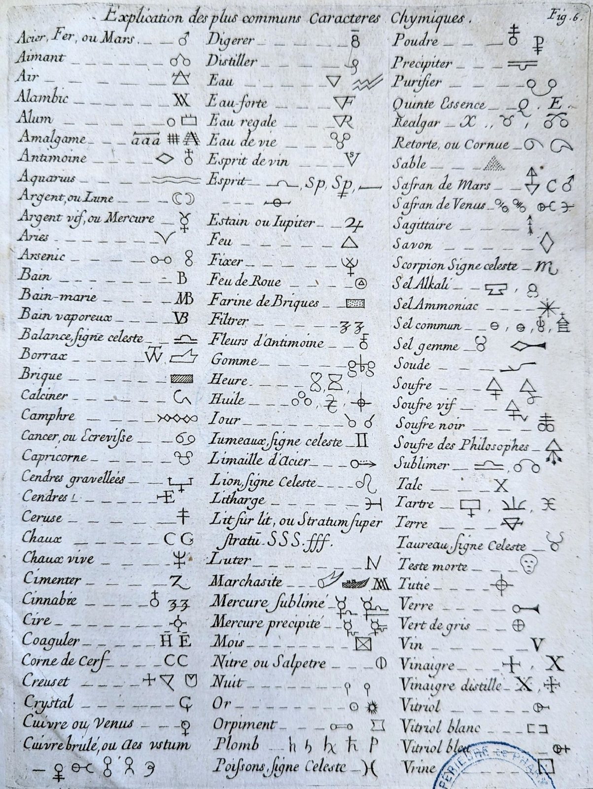 A page from a 1676 pharmacopoeia listing common chemical signs in two columns of French names with a small symbol beside each, among them a small skull-like face beside the words Teste morte